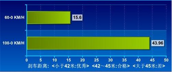 哈弗H5刹车怎么样 来看看实际测试结果