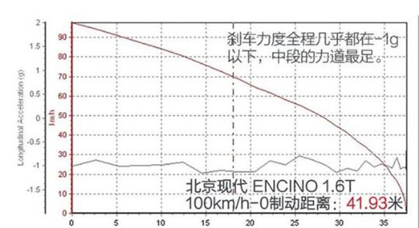 现代ENCINO刹车怎么样 现代ENCINO刹车时姿态从容