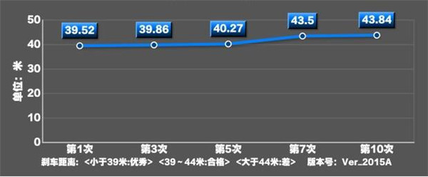 祺智PHEV刹车怎么样 祺智PHEV刹车系统好不好