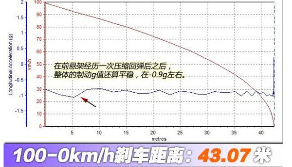 哈弗H1刹车怎么样 哈弗H1刹车测试