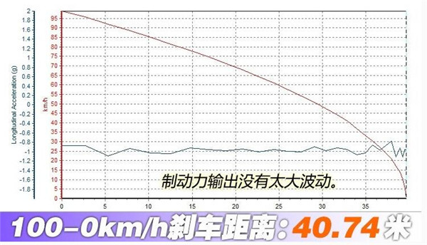 讴歌RDX刹车怎么样 讴歌RDX刹车感受怎么样