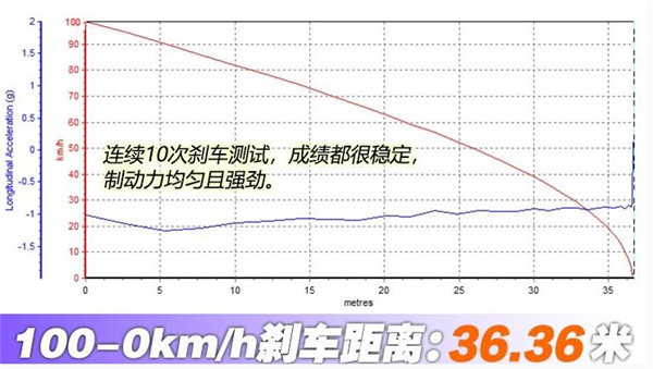 WEYP8刹车怎么样 WEYP8刹车成绩如何