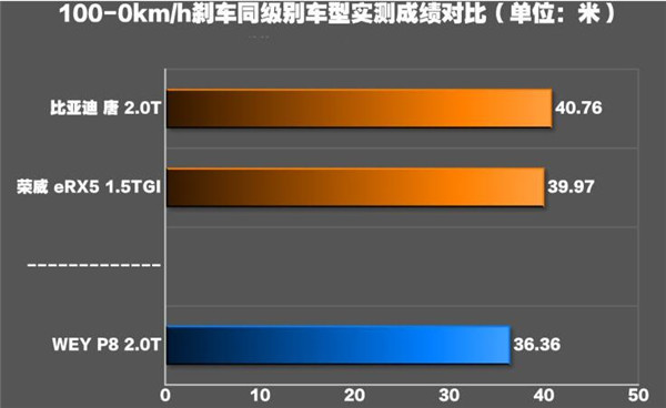 WEYP8刹车怎么样 WEYP8刹车成绩如何