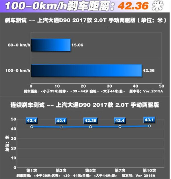 大通D90刹车怎么样 大通D90刹车性能如何