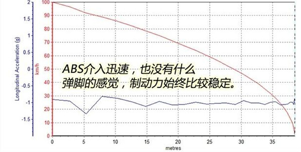 奥迪Q5刹车怎么样 奥迪Q5制动测试