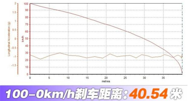 长安CS55刹车怎么样 长安CS55刹车表现稳定