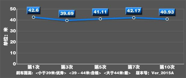 长安CS55刹车怎么样 长安CS55刹车表现稳定