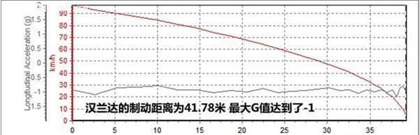 丰田汉兰达刹车怎么样 丰田汉兰达刹车表现不错