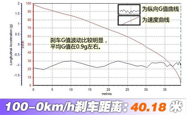 现代ix25刹车怎么样 现代ix25刹车表现如何