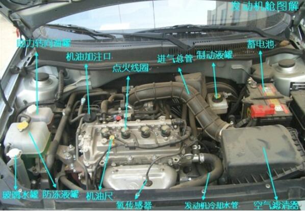最全汽车引擎盖部件图解，这里你能找到所有发动机舱零部件