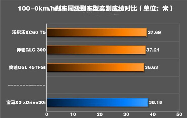 宝马X3刹车怎么样 宝马X3刹车距离多少