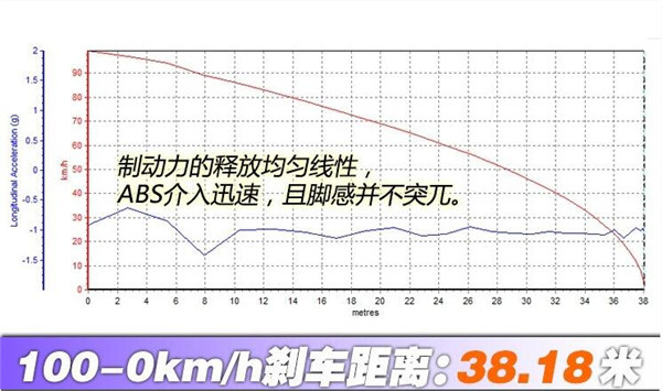 宝马X3刹车怎么样 宝马X3刹车距离多少