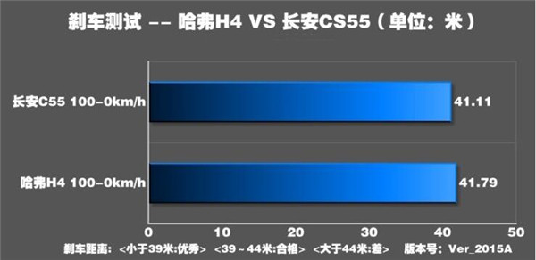 哈弗H4刹车怎么样 哈弗H4制动性能怎么样