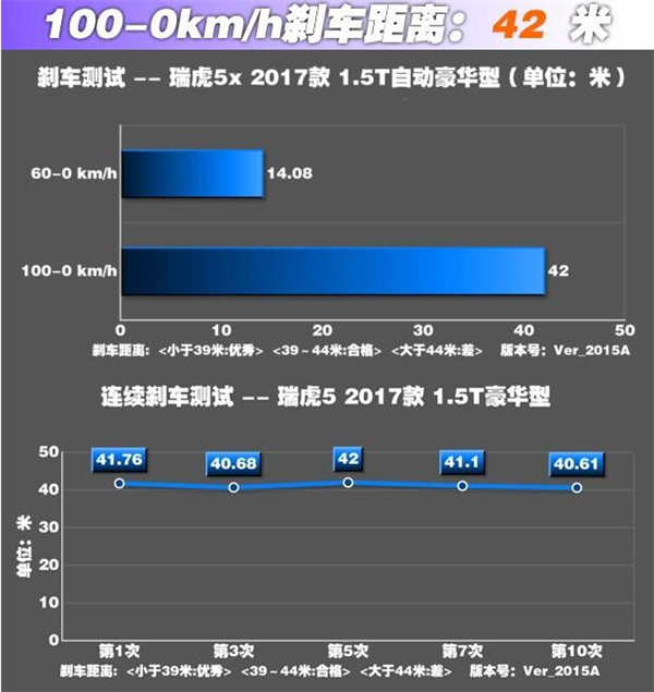 奇瑞瑞虎5X刹车怎么样 奇瑞瑞虎5X刹车距离多少