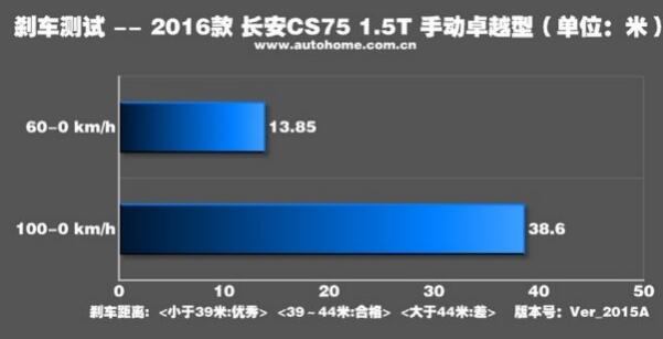 长安CS75刹车怎么样 长安CS75动力稳定