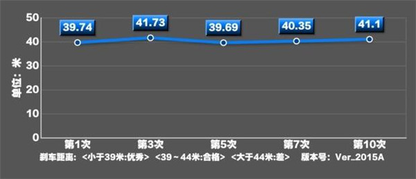 马自达CX-4刹车怎么样 马自达CX-4刹车测试