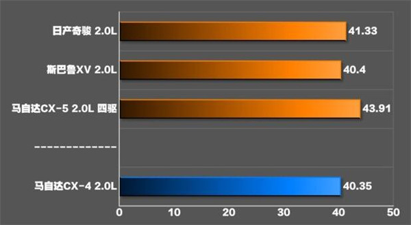 马自达CX-4刹车怎么样 马自达CX-4刹车测试