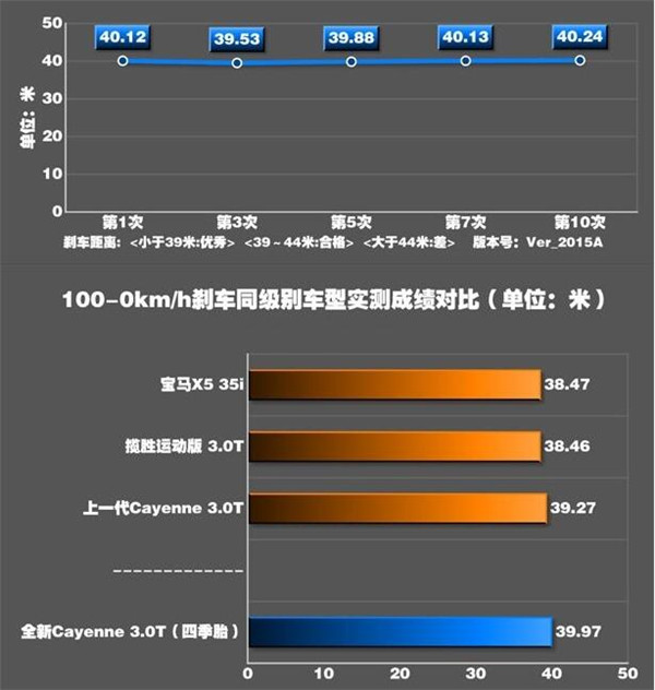 保时捷卡宴刹车怎么样 卡宴制动性能怎么样