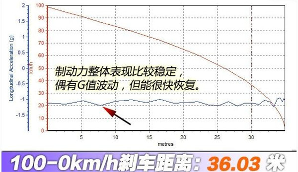 保时捷卡宴刹车怎么样 卡宴制动性能怎么样