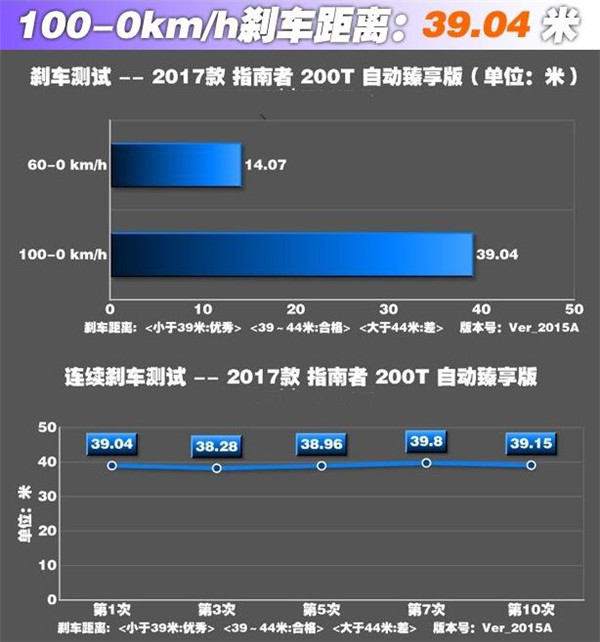 Jeep指南者二月销量 动力不错性价比高值得入手