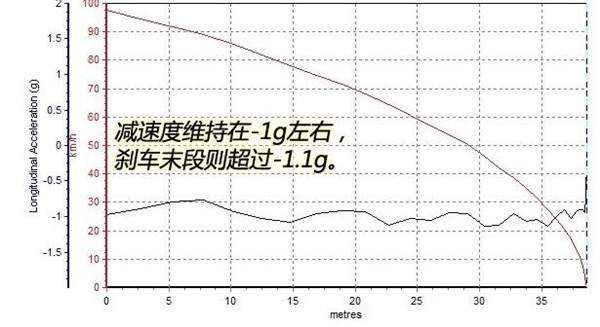 JEEP指南者刹车怎么样 JEEP指南者刹车刹车距离测试