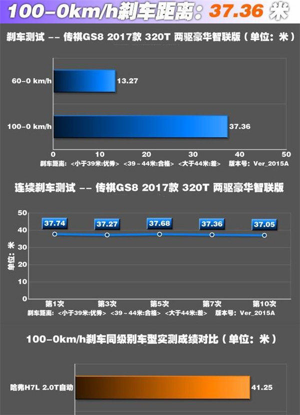 广汽传祺GS8刹车怎么样 广汽传祺GS8两驱车型制动测试