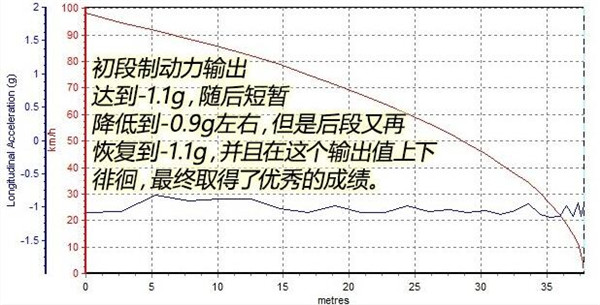 广汽传祺GS8刹车怎么样 广汽传祺GS8两驱车型制动测试