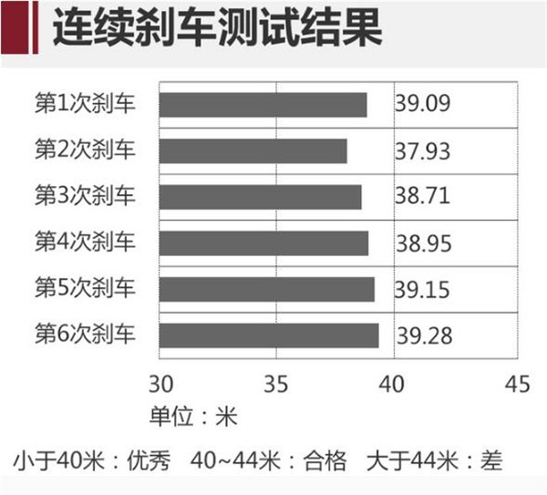 丰田奕泽刹车怎么样 丰田奕泽刹车成绩好吗