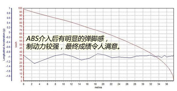 起亚奕跑刹车怎么样 刹车系统的作用是什么