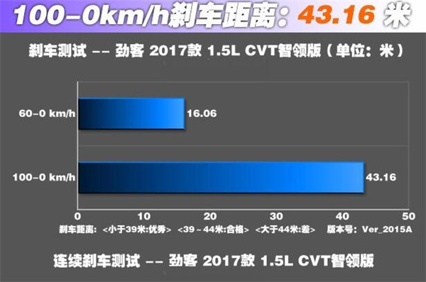 日产劲客刹车怎么样 劲客制动距离测试