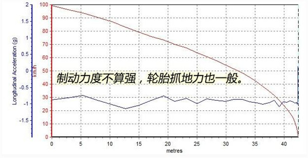 日产劲客刹车怎么样 劲客制动距离测试