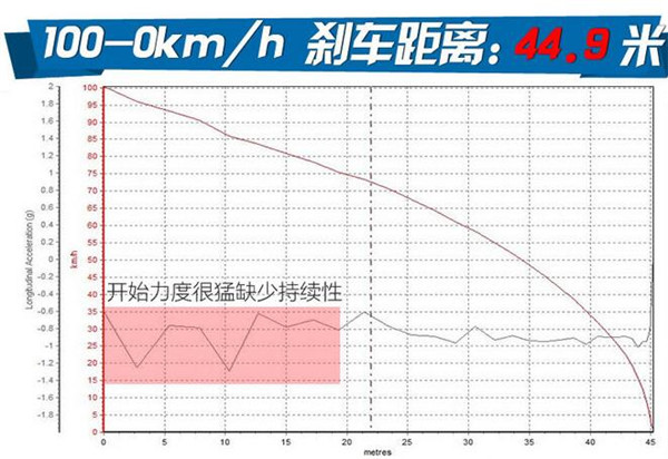 猎豹迈途Mattu刹车怎么样 猎豹迈途百公里到零刹车距离多少