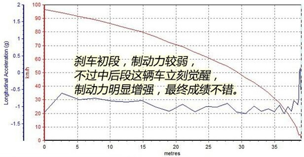 福特锐界刹车怎么样 福特锐界2.7T刹车性能测试