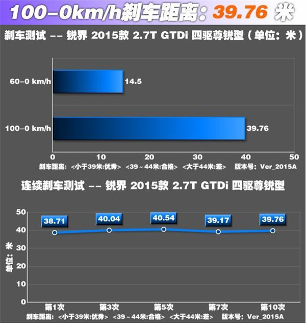 福特锐界刹车怎么样 福特锐界2.7T刹车性能测试