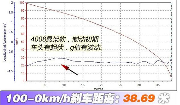 标致4008刹车怎么样 标致4008刹车距离测试