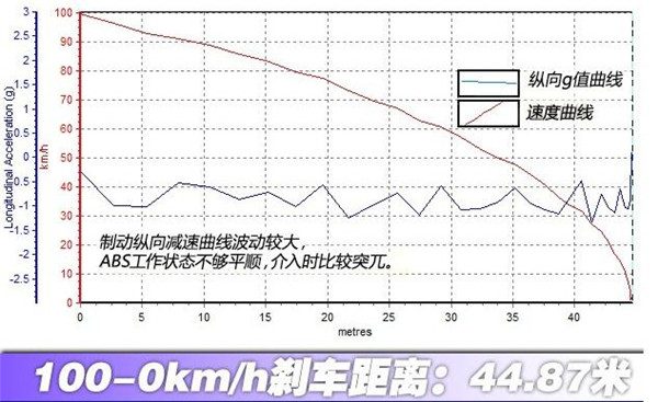 北京BJ40刹车怎么样 北京BJ40刹车测试