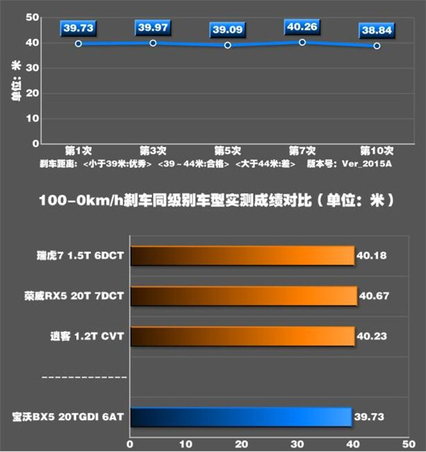 宝沃BX5刹车怎么样 刹车系统的种类有哪些