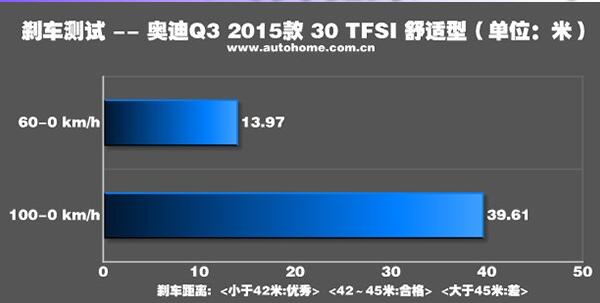 奥迪Q3刹车怎么样 奥迪Q3刹车系统稳定性相当出色