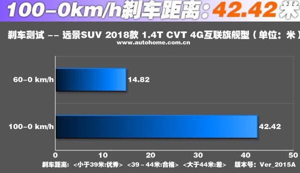 吉利远景SUV刹车怎么样 吉利远景SUV10刹车成绩稳定