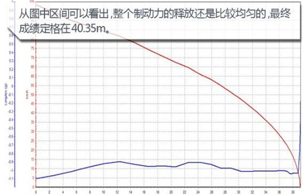 东风风光ix5刹车怎么样 东风风光ix5制动能力如何