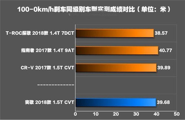 三菱奕歌刹车怎么样 三菱奕歌刹车测试