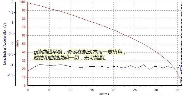 奔驰GLA刹车怎么样 奔驰GLA刹车性能优秀