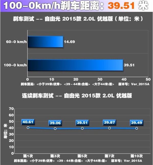 JEEP自由光刹车怎么样 JEEP自由光刹车距离多少米