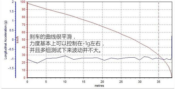 JEEP自由光刹车怎么样 JEEP自由光刹车距离多少米