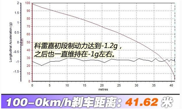 雷诺科雷嘉刹车怎么样 雷诺科雷嘉刹车几米