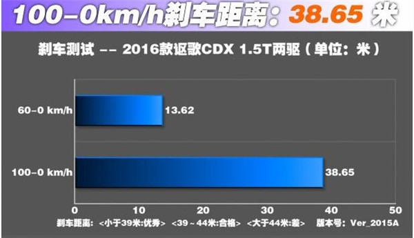 讴歌CDX三月销量 定位偏高自身竞争优势不大销量并不好