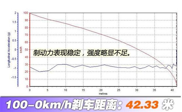 北汽幻速S6刹车怎么样 北汽幻速S6刹车姿态还可以