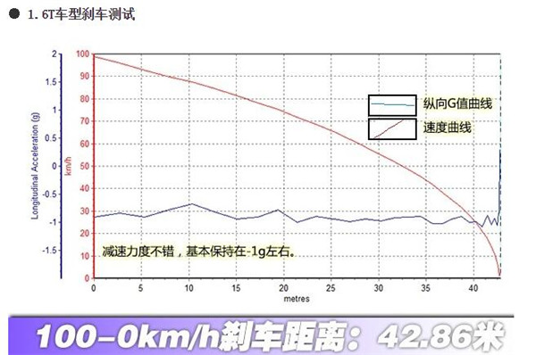 起亚KX3刹车怎么样 起亚KX3刹车制动测试