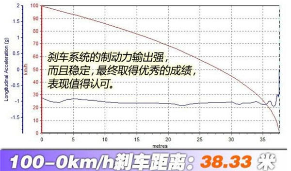 东风风神AX5刹车怎么样 东风风神AX5刹车够用