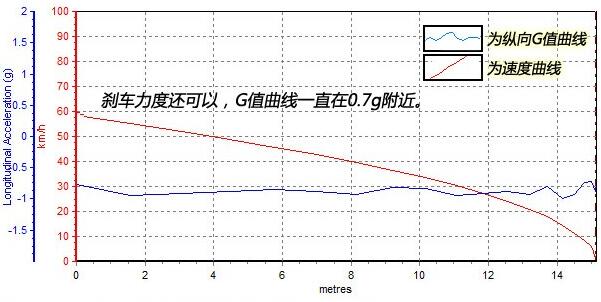 北汽制造BJ212刹车怎么样 北汽制造BJ212前悬架支撑到位